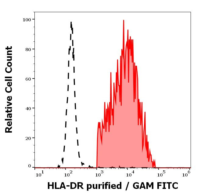 HLA-DR Antibody in Flow Cytometry (Flow)