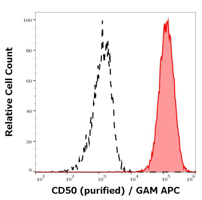 ICAM-3 Antibody in Flow Cytometry (Flow)