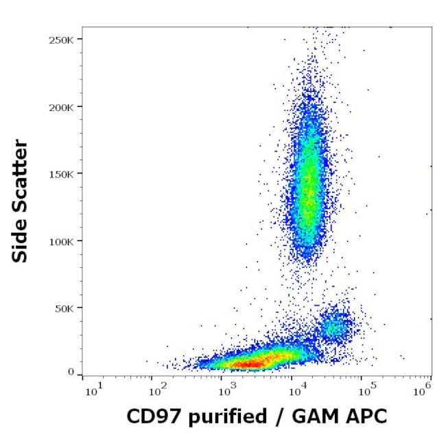 CD97 Antibody in Flow Cytometry (Flow)