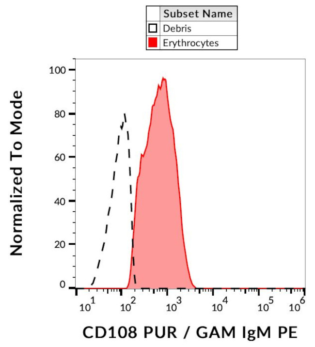 SEMA7A Antibody in Flow Cytometry (Flow)