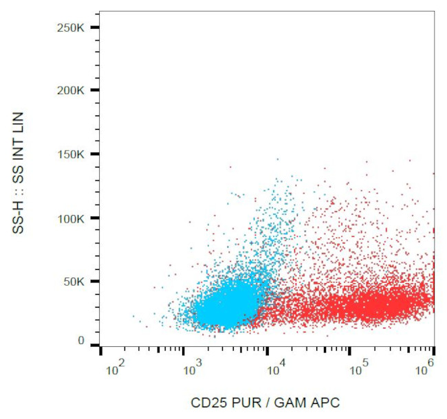 CD25 Antibody in Flow Cytometry (Flow)