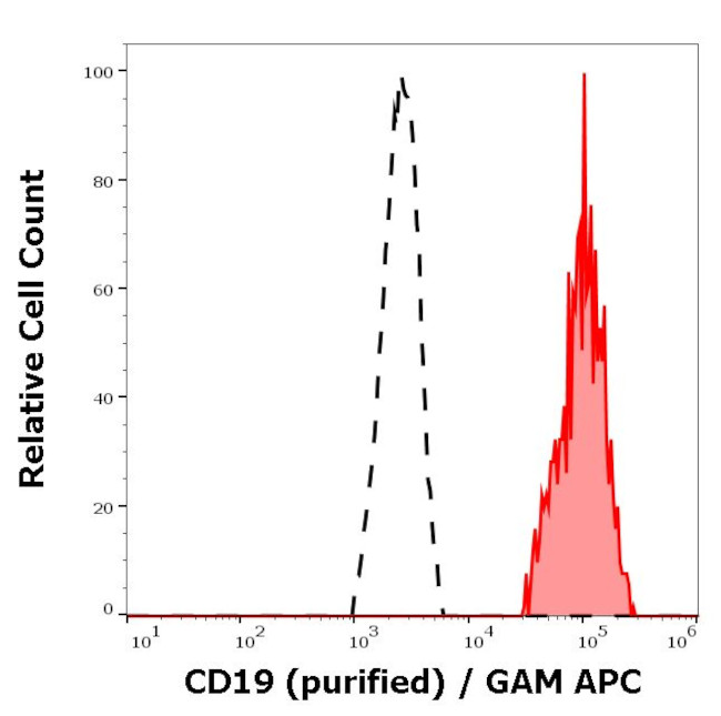 CD19 Antibody in Flow Cytometry (Flow)
