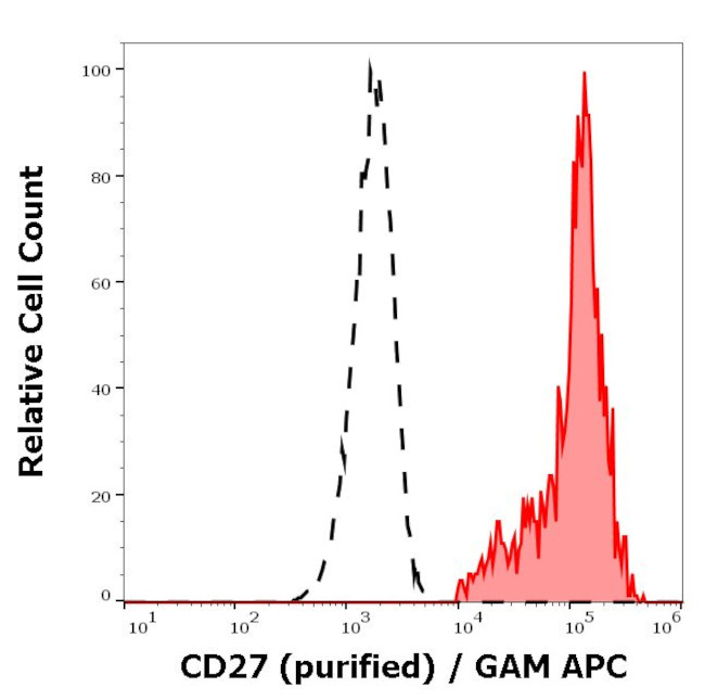 CD27 Antibody in Flow Cytometry (Flow)