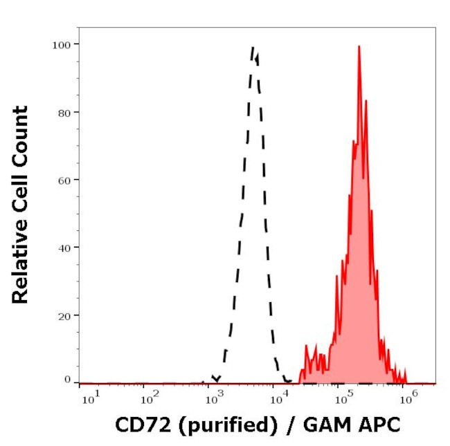 CD72 Antibody in Flow Cytometry (Flow)