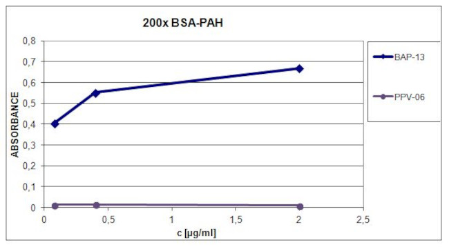Benzopyrene Antibody in ELISA (ELISA)