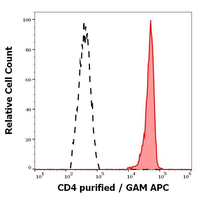 CD4 Antibody in Flow Cytometry (Flow)