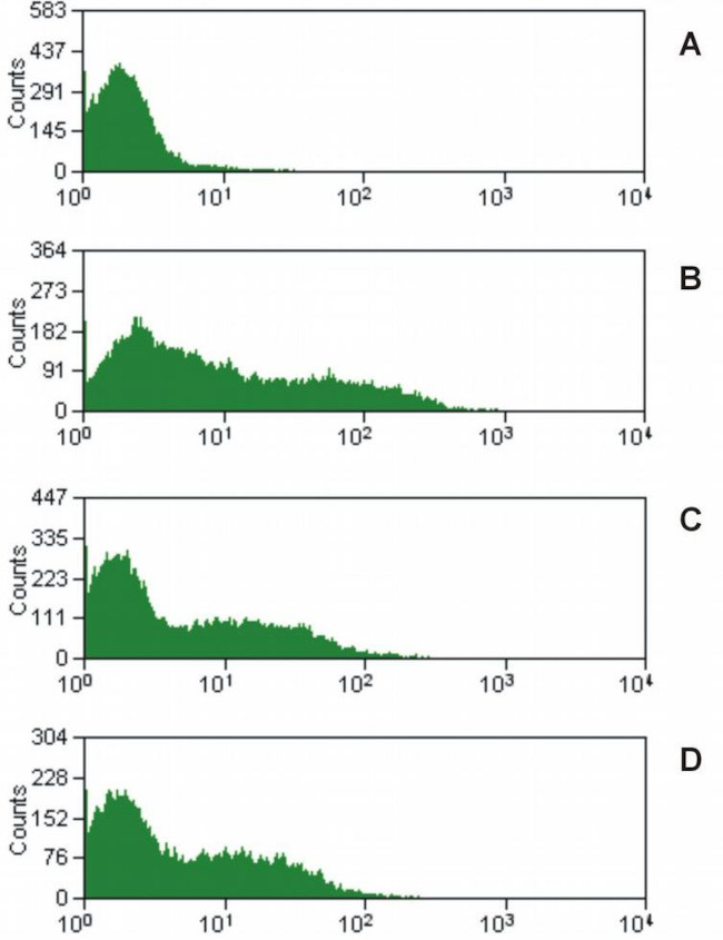 CD16 Antibody in Flow Cytometry (Flow)