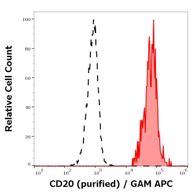 CD20 Antibody in Flow Cytometry (Flow)
