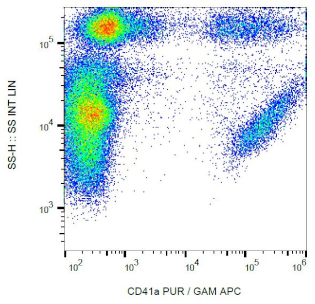 CD41 Antibody in Flow Cytometry (Flow)