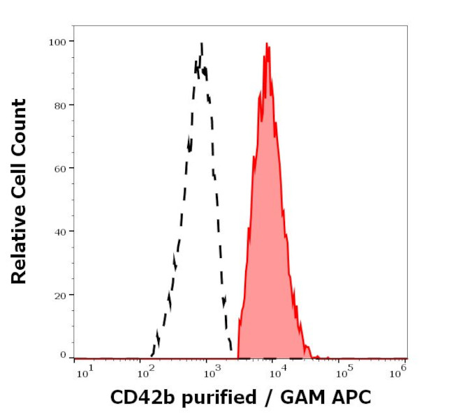 CD41 Antibody in Flow Cytometry (Flow)