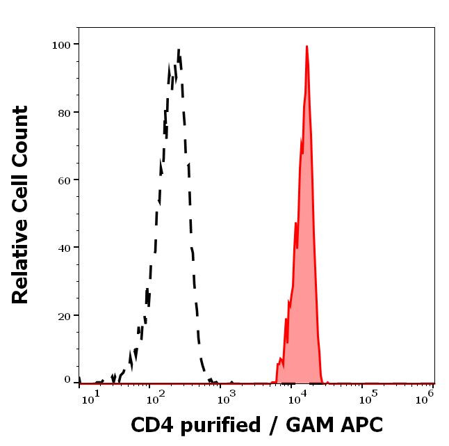 CD4 Antibody in Flow Cytometry (Flow)