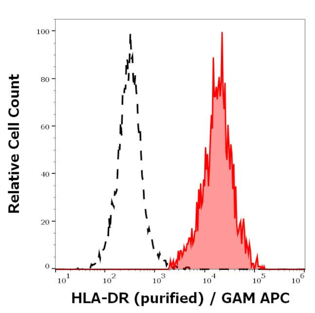 HLA-DR Antibody in Flow Cytometry (Flow)
