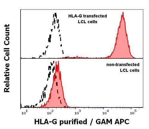 HLA-G Antibody in Flow Cytometry (Flow)