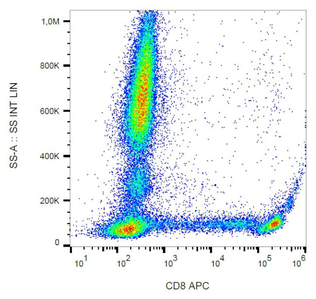 CD8 Antibody in Flow Cytometry (Flow)