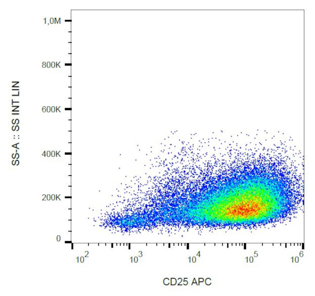 CD25 Antibody in Flow Cytometry (Flow)