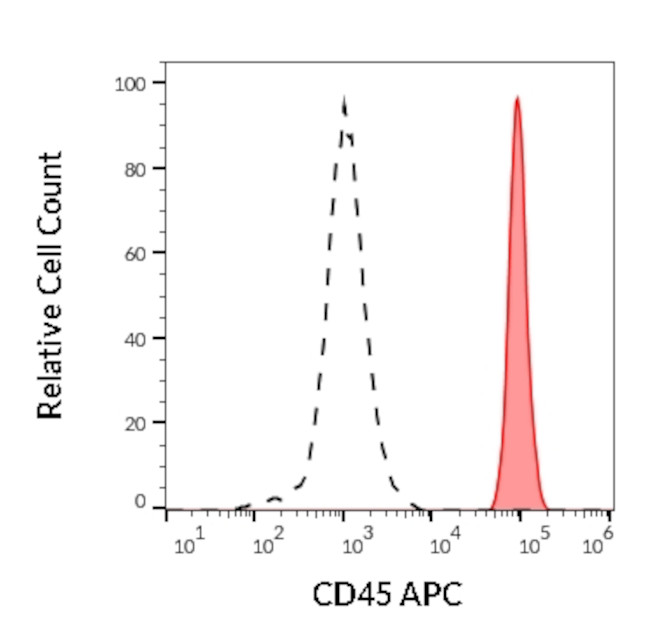 CD45 Antibody in Flow Cytometry (Flow)
