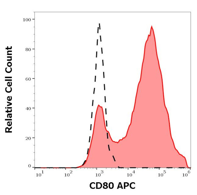 CD80 Antibody in Flow Cytometry (Flow)