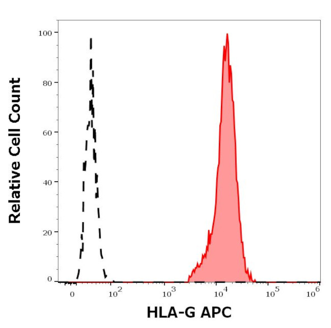 HLA-G Antibody in Flow Cytometry (Flow)