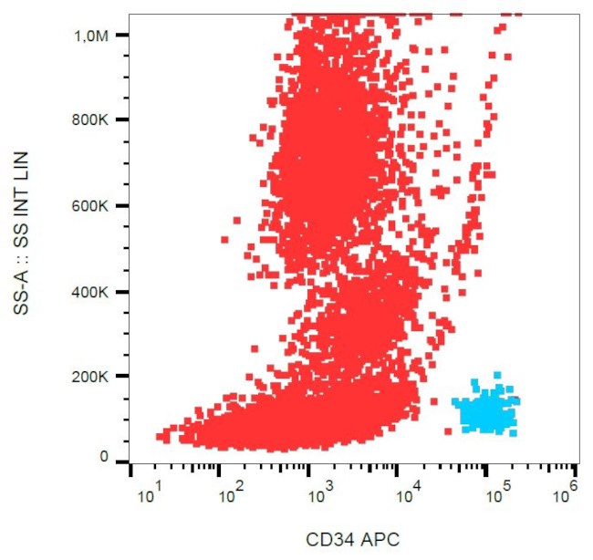 CD34 Antibody in Flow Cytometry (Flow)