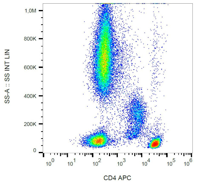 CD4 Antibody in Flow Cytometry (Flow)
