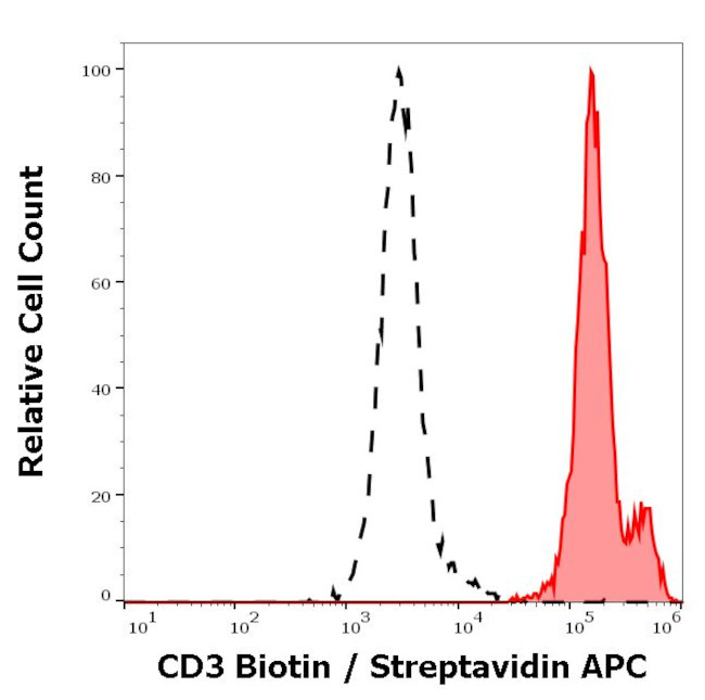 CD3 Antibody in Flow Cytometry (Flow)