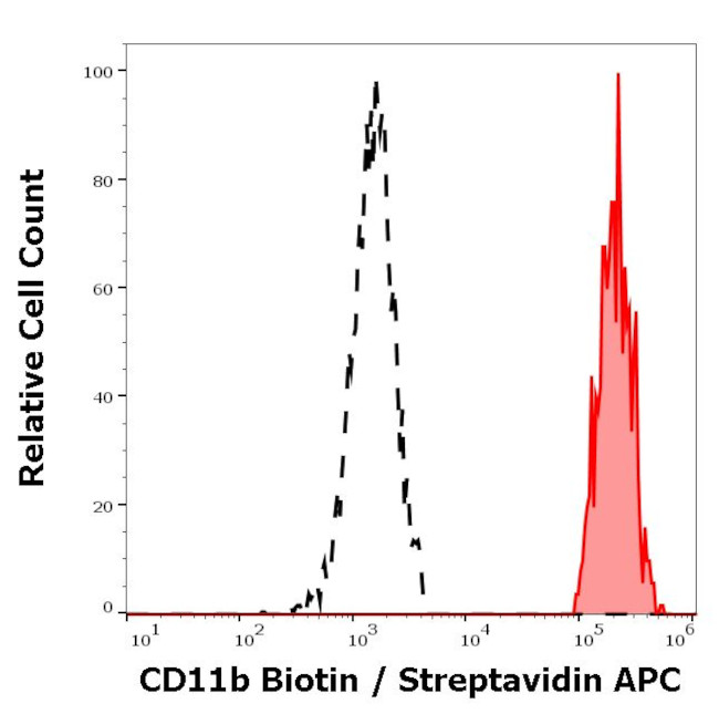 CD11b Antibody in Flow Cytometry (Flow)
