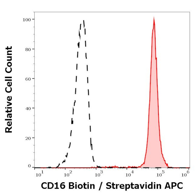 CD16 Antibody in Flow Cytometry (Flow)