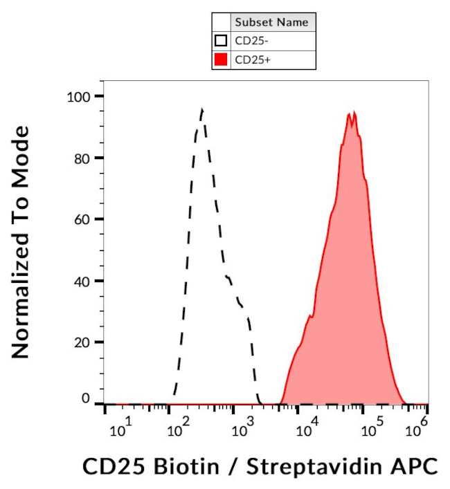 CD25 Antibody in Flow Cytometry (Flow)