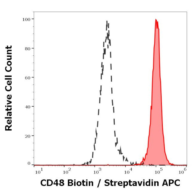 CD48 Antibody in Flow Cytometry (Flow)