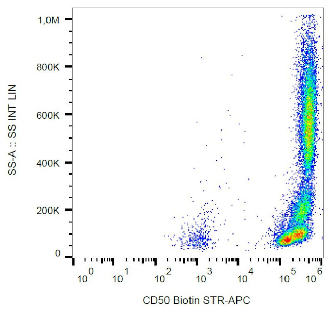 ICAM-3 Antibody in Flow Cytometry (Flow)