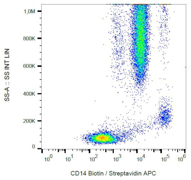 CD14 Antibody in Flow Cytometry (Flow)