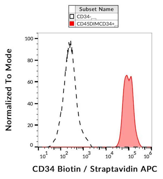 CD34 Antibody in Flow Cytometry (Flow)