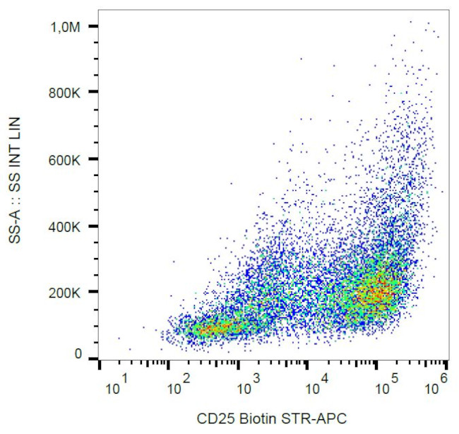 CD25 Antibody in Flow Cytometry (Flow)