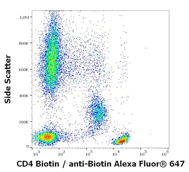 CD4 Antibody in Flow Cytometry (Flow)