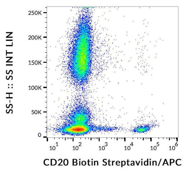 CD20 Antibody in Flow Cytometry (Flow)