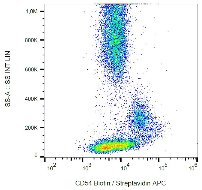 ICAM-1 Antibody in Flow Cytometry (Flow)