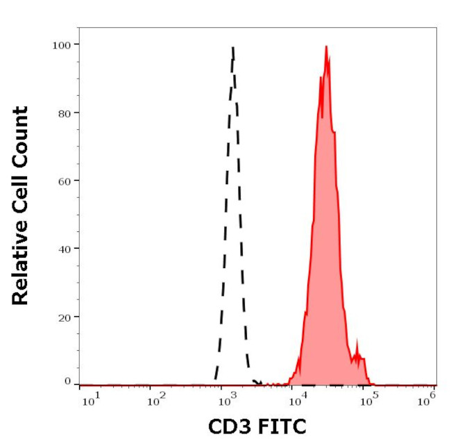 CD3 Antibody in Flow Cytometry (Flow)