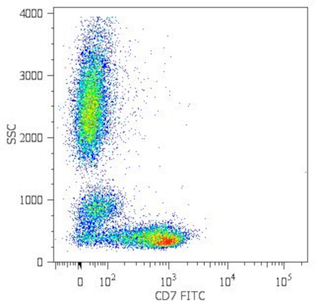 CD7 Antibody in Flow Cytometry (Flow)
