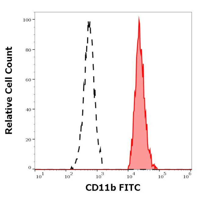 CD11b Antibody in Flow Cytometry (Flow)