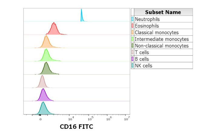 CD16 Antibody in Flow Cytometry (Flow)