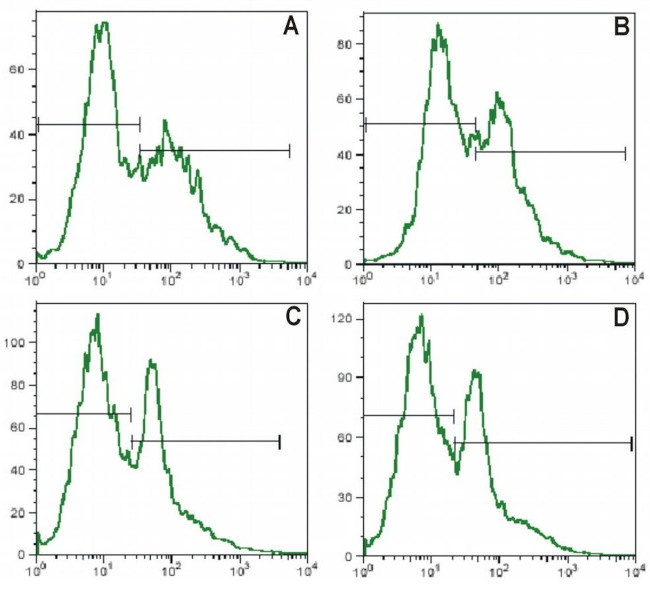 CD25 Antibody in Flow Cytometry (Flow)