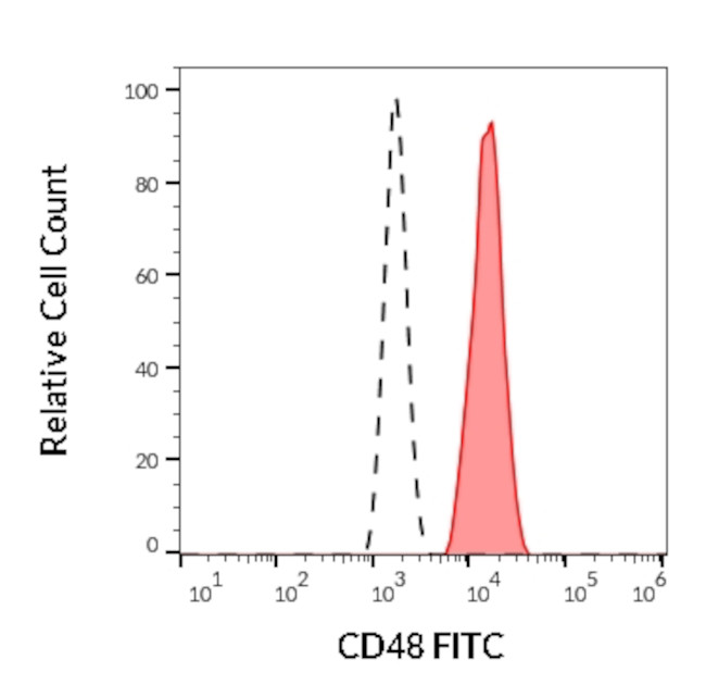 CD48 Antibody in Flow Cytometry (Flow)