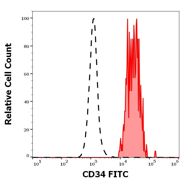 CD34 Antibody in Flow Cytometry (Flow)