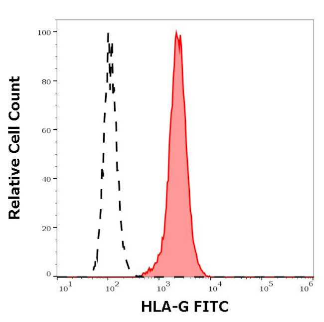 HLA-G Antibody in Flow Cytometry (Flow)