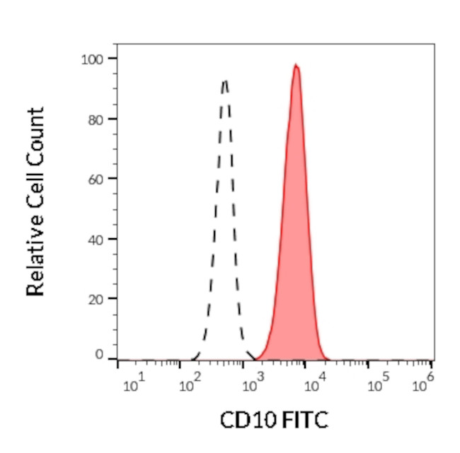CD10 Antibody in Flow Cytometry (Flow)
