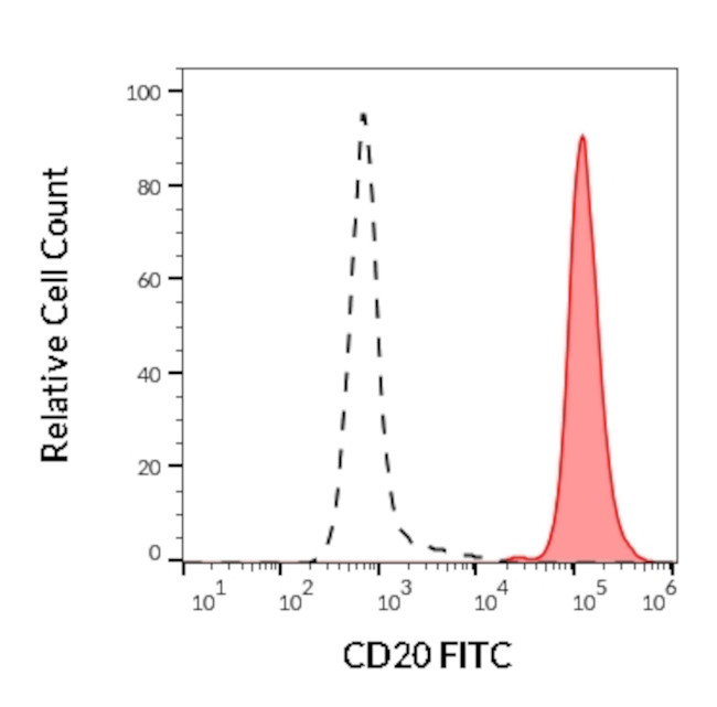 CD20 Antibody in Flow Cytometry (Flow)