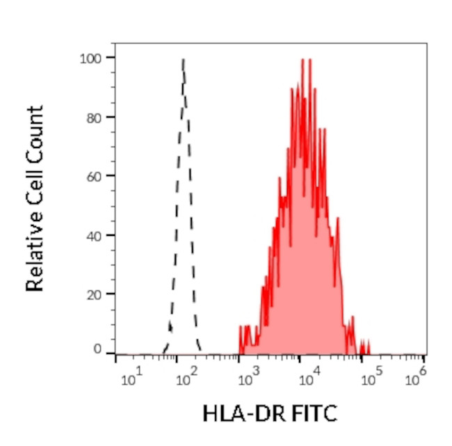 HLA-DR Antibody in Flow Cytometry (Flow)