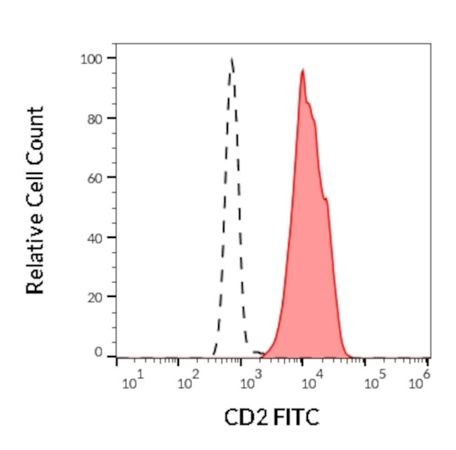 CD2 Antibody in Flow Cytometry (Flow)