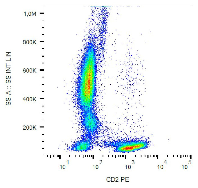 CD2 Antibody in Flow Cytometry (Flow)