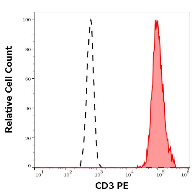 CD3 Antibody in Flow Cytometry (Flow)